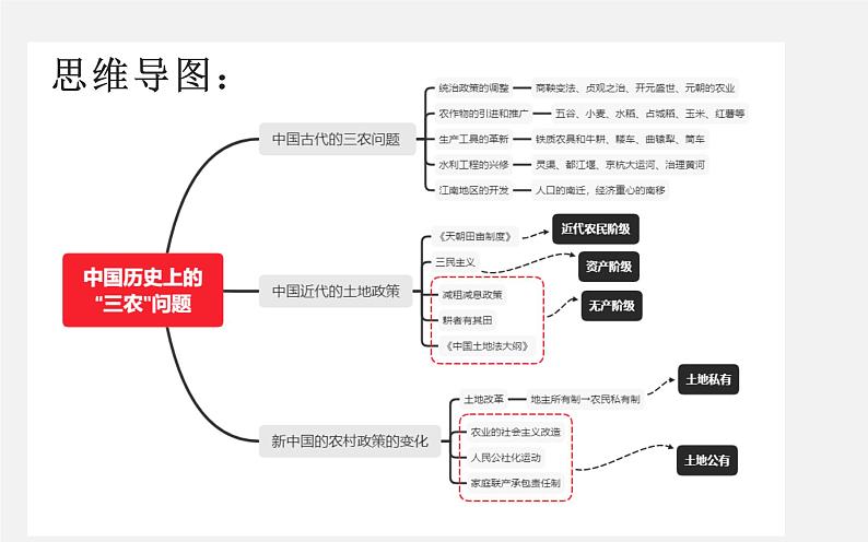 初中历史中考复习 专题16 中国历史上的”三农“问题-2020年中考历史二轮复习考点讲练课件第3页