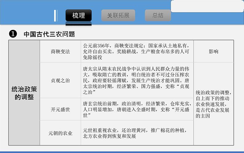 初中历史中考复习 专题16 中国历史上的”三农“问题-2020年中考历史二轮复习考点讲练课件第6页