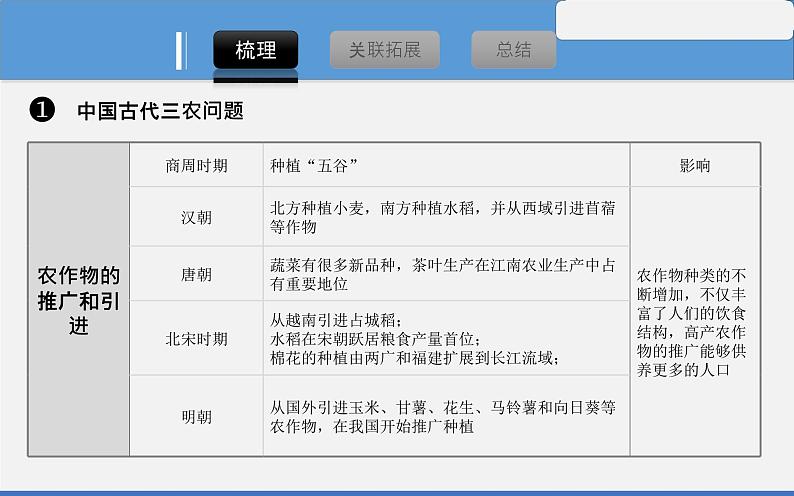 初中历史中考复习 专题16 中国历史上的”三农“问题-2020年中考历史二轮复习考点讲练课件第7页
