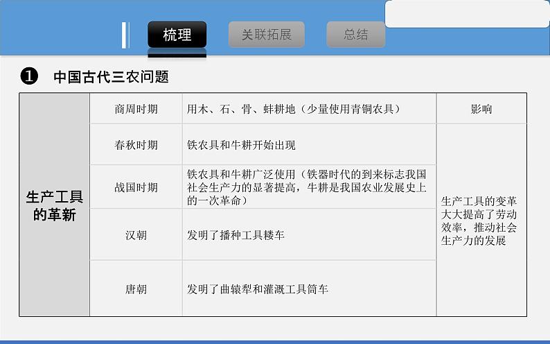 初中历史中考复习 专题16 中国历史上的”三农“问题-2020年中考历史二轮复习考点讲练课件第8页