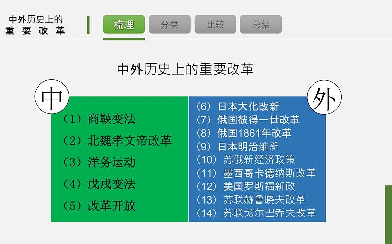 初中历史中考复习 专题09 中外历史上的重要改革-2020年中考历史二轮复习考点讲练课件(部编版)第5页