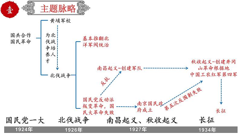 初中历史中考复习 专题13 从国共合作到国共对立(课件)-【中考培优】2022年中考历史一轮复习精品课件+专项训练(部编版)03
