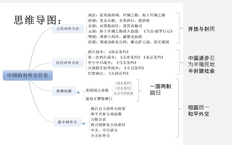 初中历史中考复习 专题03 中国的对外交往-2020年中考历史二轮复习考点讲练课件(部编版)03