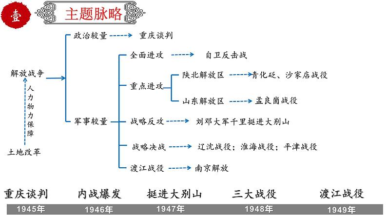 初中历史中考复习 专题15 解放战争(课件)-【中考培优】2022年中考历史一轮复习精品课件+专项训练(部编版)第3页
