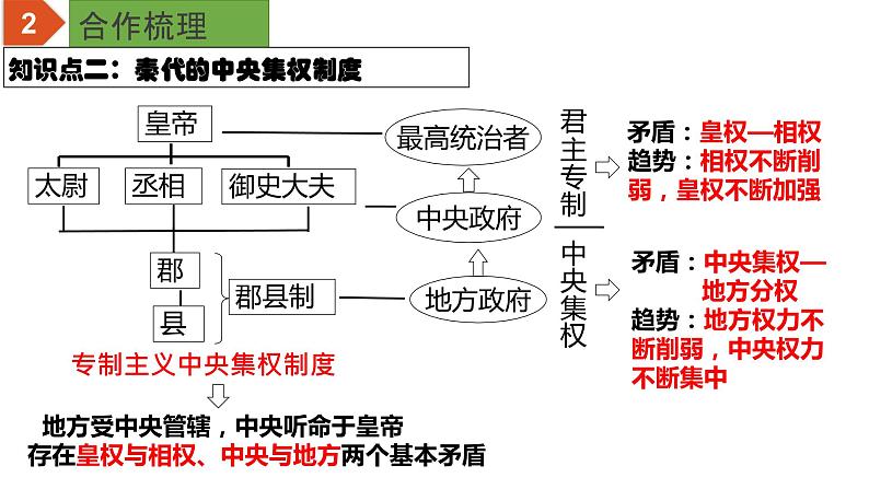 初中历史中考复习 专题03 秦汉时期:统一多民族国家的建立和巩固(课件)-【中考培优】2022年中考历史一轮复习精品课件+专项训练(部编版)第6页