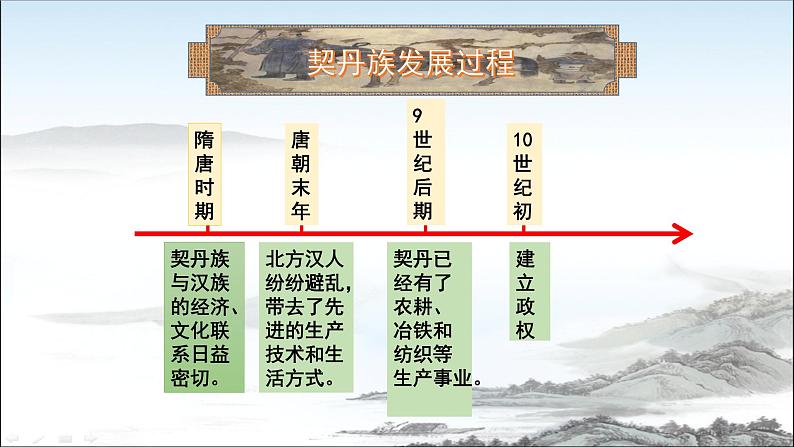部编版历史七年级下册第二单元7.辽 西夏与北宋的并立课件PPT第7页
