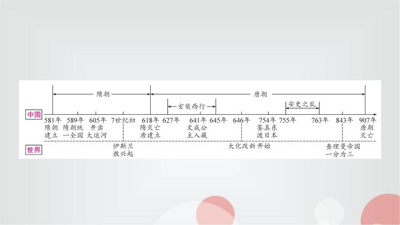 中考历史复习中国古代史第五单元隋唐时期：繁荣与开放的时代教学课件02