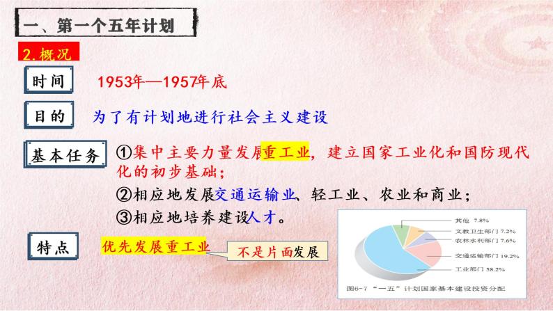 第4课 新中国工业化的起步和人民代表大会制度的确立课件(内嵌视频)07