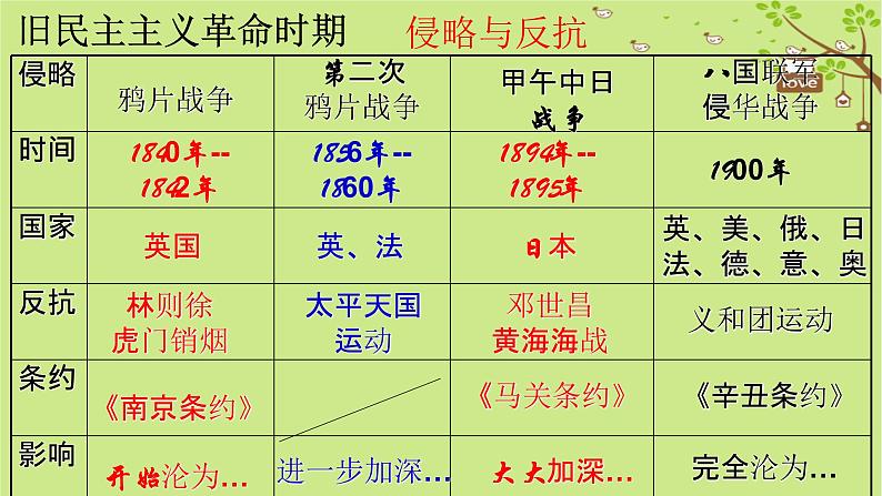 部编版历史八年级历史上册期末复习课件04