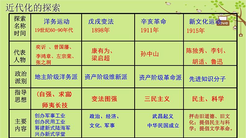 部编版历史八年级历史上册期末复习课件05