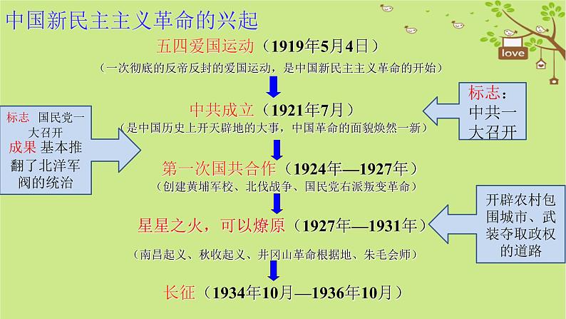 部编版历史八年级历史上册期末复习课件08