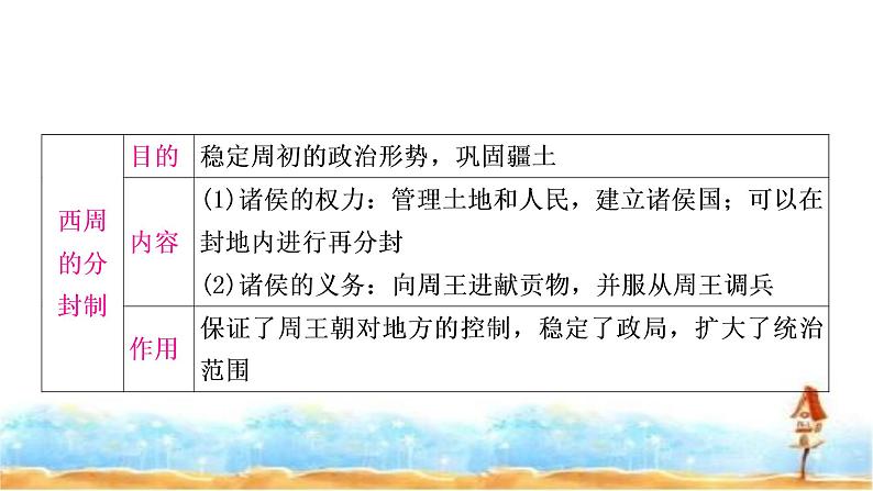 中考历史复习中国古代史第二单元夏商周时期:早期国家与社会变革教学课件06
