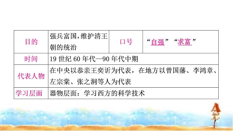 中考历史复习中国近代史第二单元近代化的早期探索与民族危机的加剧教学课件05