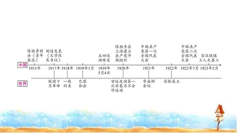 中考历史复习中国近代史第四单元新民主主义革命的开始教学课件第2页