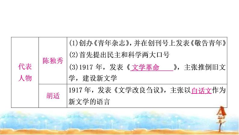 中考历史复习中国近代史第四单元新民主主义革命的开始教学课件第6页