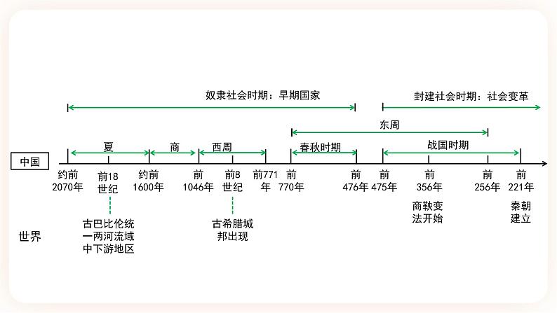 【中考一轮复习】2023年中考历史一轮复习课件: 中国古代史《 第二单元 夏商周时期:早期国家与社会改革》03