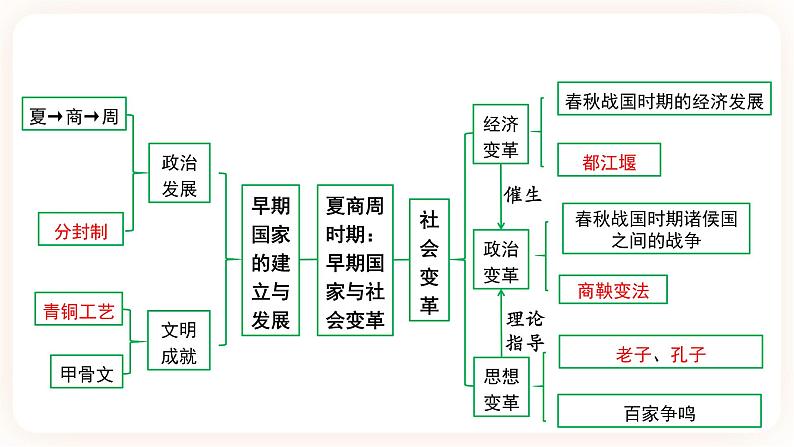 【中考一轮复习】2023年中考历史一轮复习课件: 中国古代史《 第二单元 夏商周时期:早期国家与社会改革》05