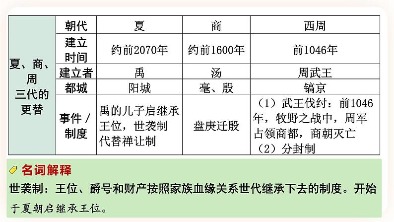 【中考一轮复习】2023年中考历史一轮复习课件: 中国古代史《 第二单元 夏商周时期:早期国家与社会改革》08