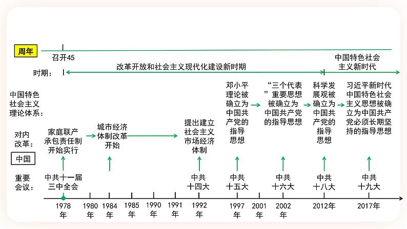 【中考一轮复习】2023年中考历史一轮复习课件: 中国现代史《 第三单元 中国特色社会主义道路 》03
