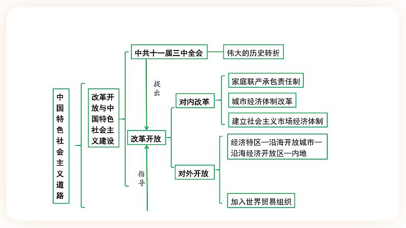 【中考一轮复习】2023年中考历史一轮复习课件: 中国现代史《 第三单元 中国特色社会主义道路 》05