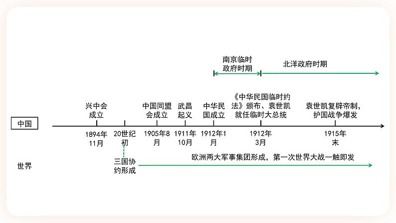 【中考一轮复习】2023年中考历史一轮复习课件: 中国近代史《 第三单元 资产阶级民主革命与中华民国的建立》 第3页