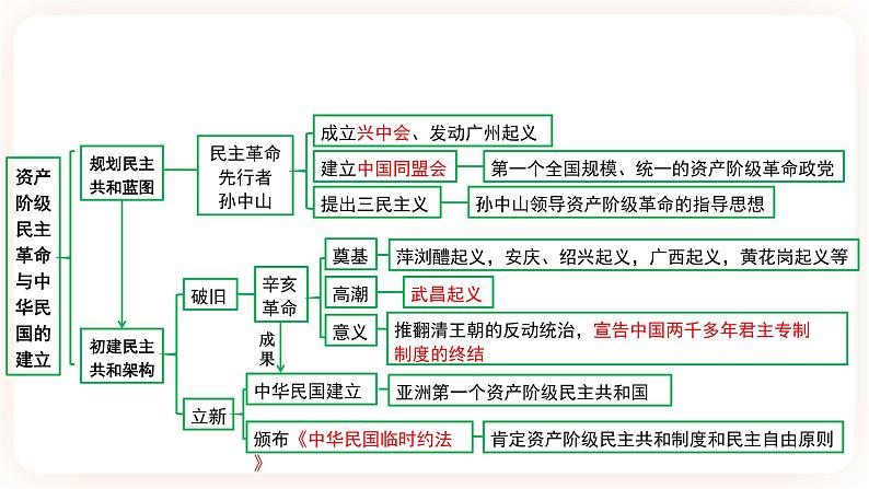 【中考一轮复习】2023年中考历史一轮复习课件: 中国近代史《 第三单元 资产阶级民主革命与中华民国的建立》 第4页