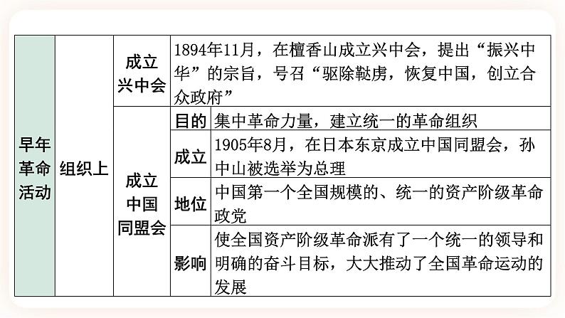 【中考一轮复习】2023年中考历史一轮复习课件: 中国近代史《 第三单元 资产阶级民主革命与中华民国的建立》 第8页