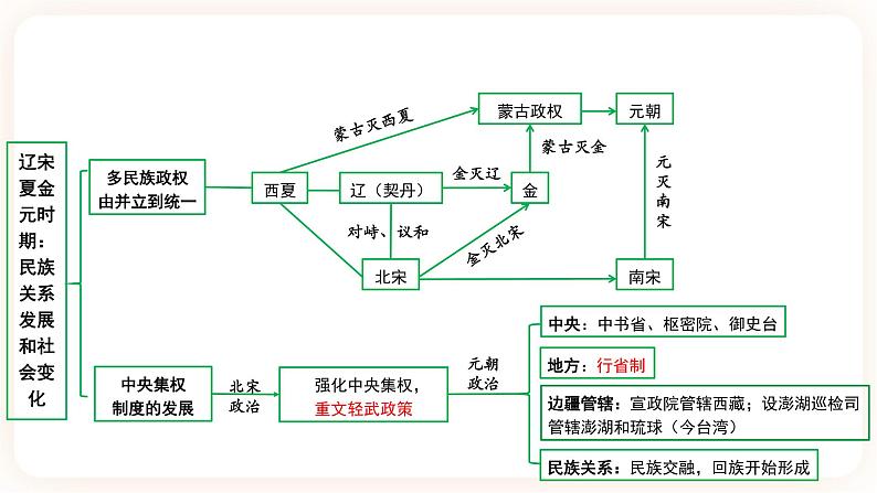 【中考一轮复习】2023年中考历史一轮复习课件:中国古代史《 第六单元 辽宋夏金元时期:民族关系发展和社会变化》 第4页