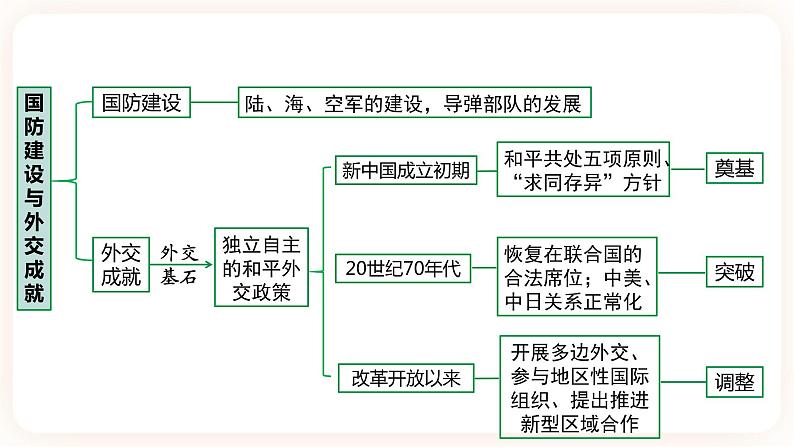 【中考一轮复习】2023年中考历史一轮复习课件:中国现代史《 第五单元 国防建设与外交成就》 第4页