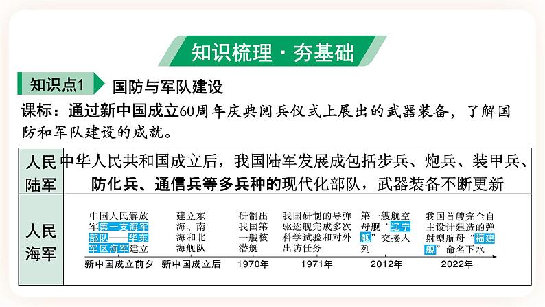 【中考一轮复习】2023年中考历史一轮复习课件:中国现代史《 第五单元 国防建设与外交成就》 第5页
