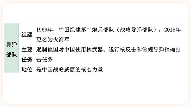 【中考一轮复习】2023年中考历史一轮复习课件:中国现代史《 第五单元 国防建设与外交成就》 第7页