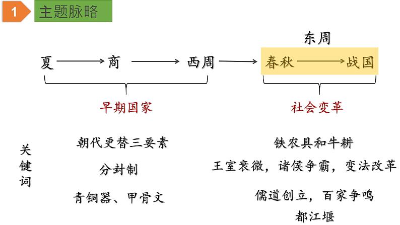 【中考一轮复习】中考历史一轮复习背诵+精讲+讲练:专题02《夏商周时期:早期国家与社会变革》(课件)第3页