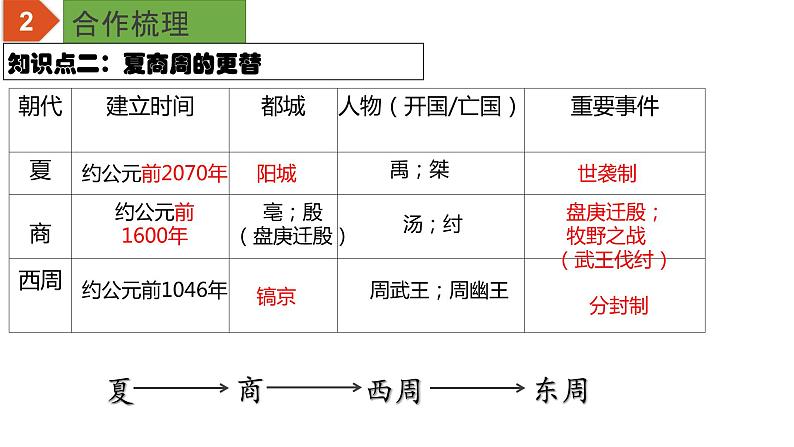 【中考一轮复习】中考历史一轮复习背诵+精讲+讲练:专题02《夏商周时期:早期国家与社会变革》(课件)第5页