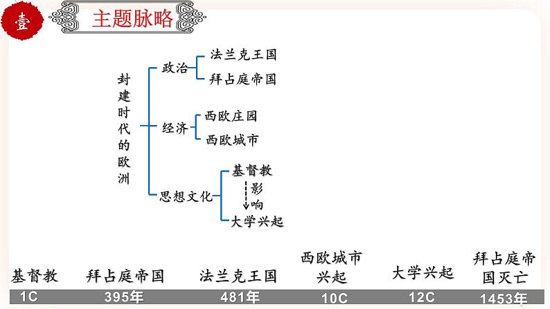 【中考一轮复习】中考历史一轮复习背诵+精讲+讲练:专题27《封建时代的欧洲》(精品课件+背诵清单+试题演练+真题演练)03