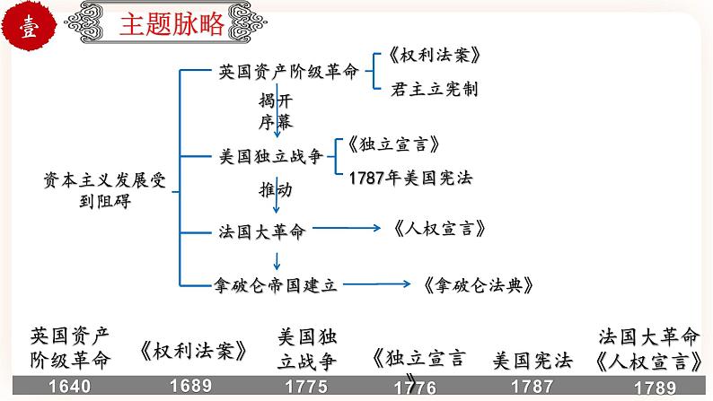 【中考一轮复习】中考历史一轮复习背诵+精讲+讲练:专题30《资本主义制度的初步确立》(精品课件+背诵清单+试题演练+真题演练)03