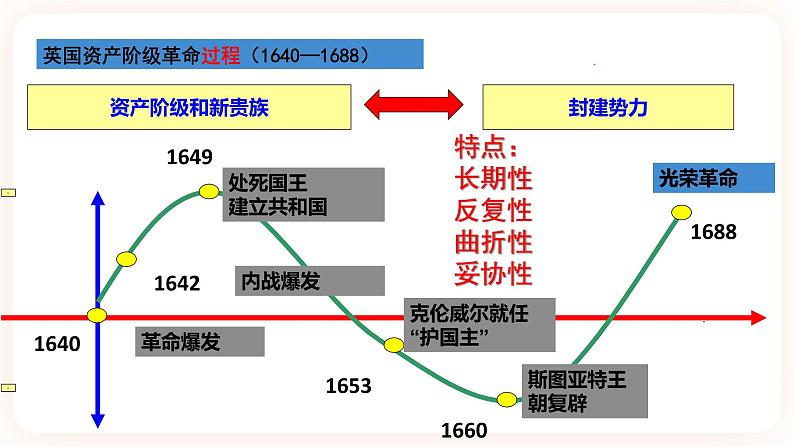 【中考一轮复习】中考历史一轮复习背诵+精讲+讲练:专题30《资本主义制度的初步确立》(精品课件+背诵清单+试题演练+真题演练)08