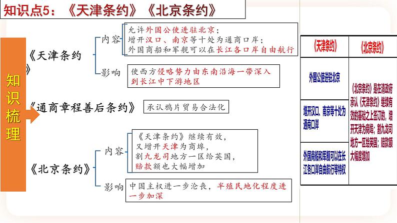 【备考2023】中考历史一轮复习:专题08 《中国开始沦为半殖民地半封建社会》(八上)(精品课件+学评案)08