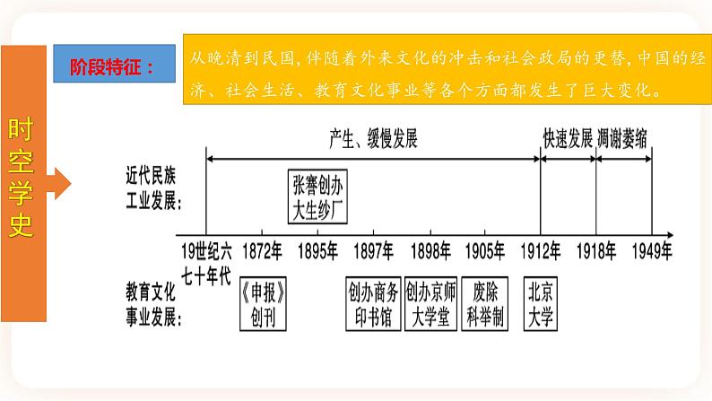 【备考2023】中考历史一轮复习:专题15《 近代经济、社会生活与教育文化事业的发展》(八上)(精品课件+学评案+真题演练)03