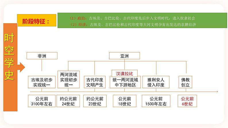 【备考2023】中考历史一轮复习:专题22《 古代亚非文明》(九上)(精品课件+学评案+真题演练+跟踪训练)03
