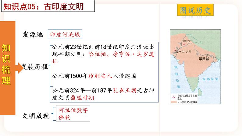 【备考2023】中考历史一轮复习:专题22《 古代亚非文明》(九上)(精品课件+学评案+真题演练+跟踪训练)08