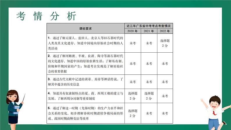 2023年中考历史一轮复习 第1讲 中国境内早期人类与文明的起源、早期国家与社会变革课件PPT02