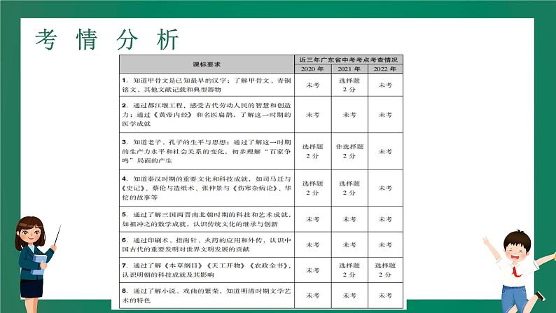 2023年中考历史一轮复习 第5讲 中国古代科学技术与思想文化课件PPT第2页