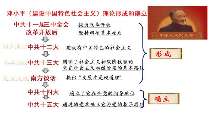 3.10建设中国特色社会主义课件06