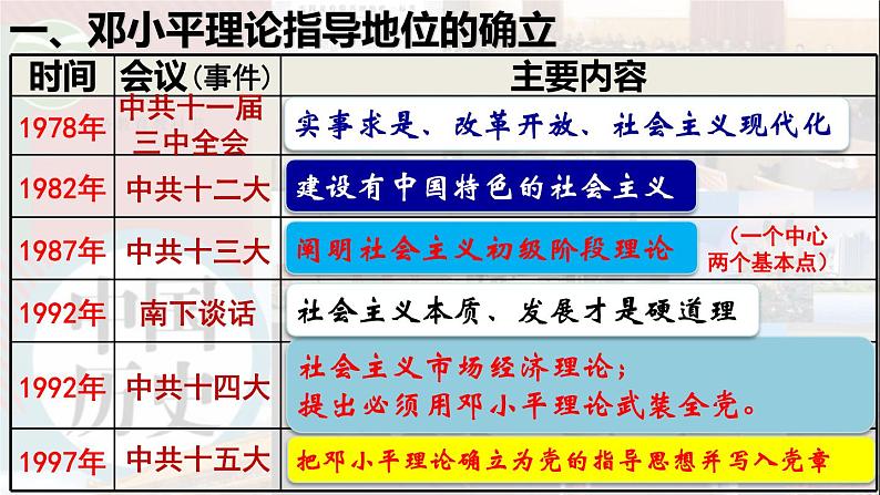 第10课 建设中国特色社会主义道路课件PPT02