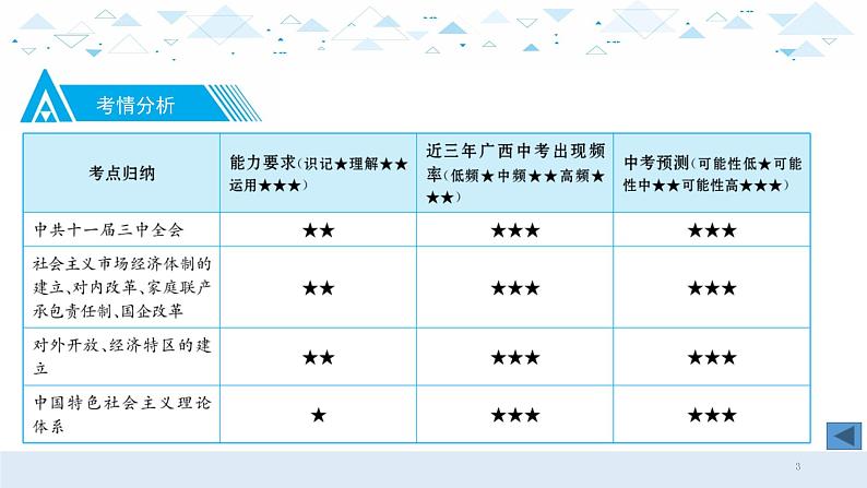 中考总复习历史14中国现代史二、中国特色社会主义道路课件第3页