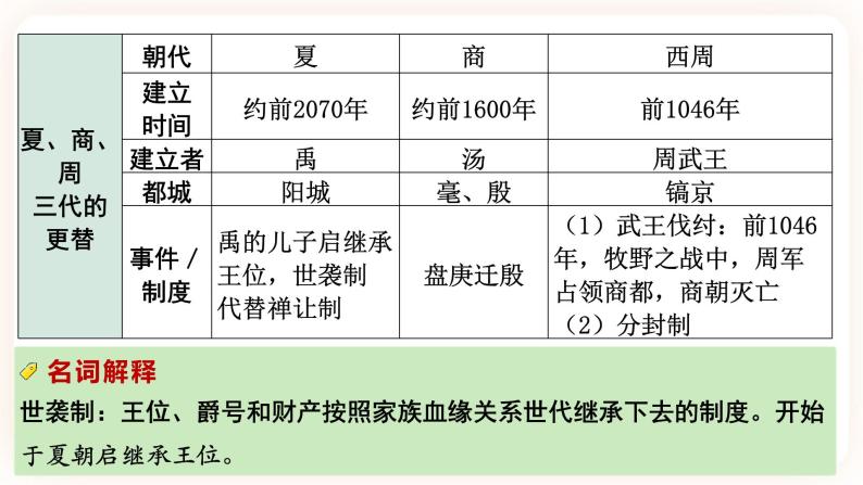 备考2023历史中考一轮（ 中国古代史《 第二单元 夏商周时期：早期国家与社会改革》 课件08