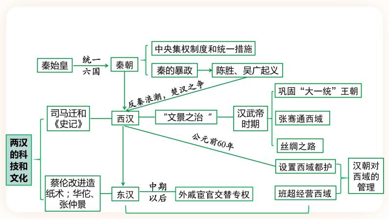 备考2023历史中考一轮（中国古代史）《 第三单元 秦汉时期：统一多民族国家的建立和巩固 》课件04