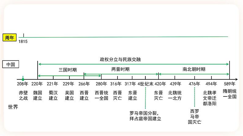 备考2023历史中考一轮 (中国古代史)《 第四单元 三国两晋南北朝:政权分立与民族融合》课件03