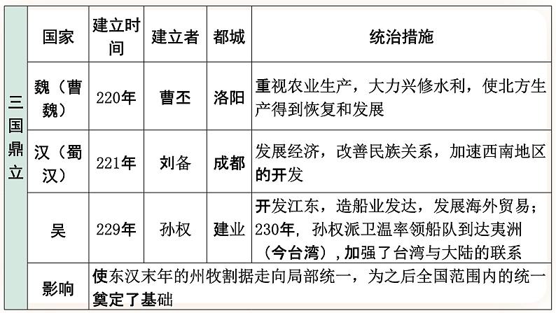 备考2023历史中考一轮 (中国古代史)《 第四单元 三国两晋南北朝:政权分立与民族融合》课件06