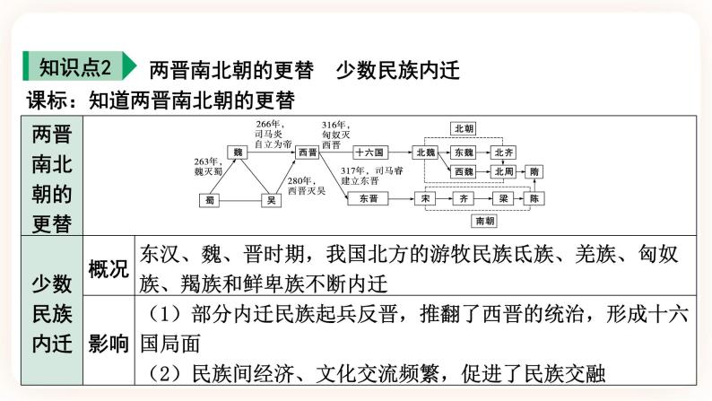 备考2023历史中考一轮 （中国古代史）《 第四单元 三国两晋南北朝：政权分立与民族融合》课件08